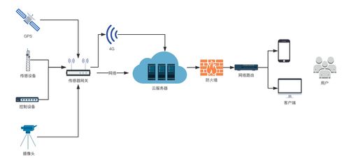 环保行业 在线监测 产品的设计套路